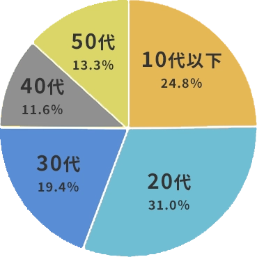 年齢層別グラフ