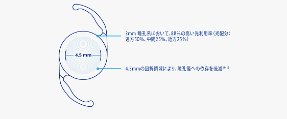 PanOptixは、光配分を最適化するための設計をされています